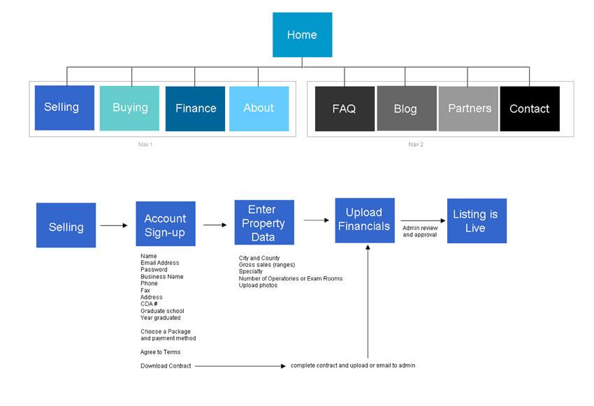 Website Site Map - Site Flow