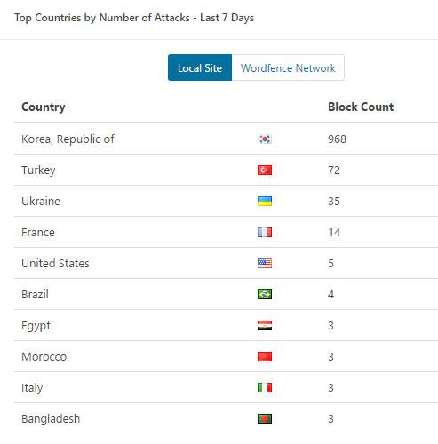 Hack Attack by Country