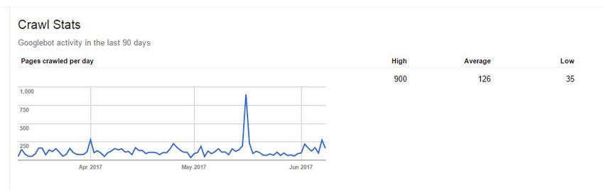 Crawl Budget - Google Search Console